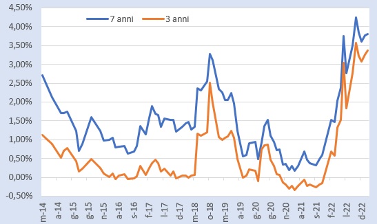 Asta BTp